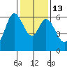 Roberts Landing tide chart for Friday, January 13, 2023