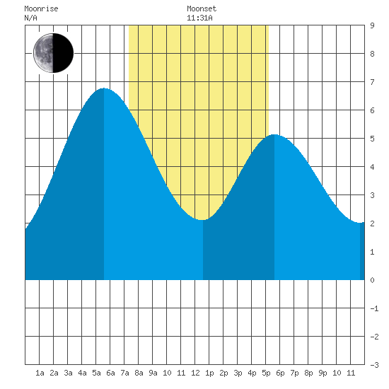 Roberts Landing tide chart for Saturday, January 14, 2023