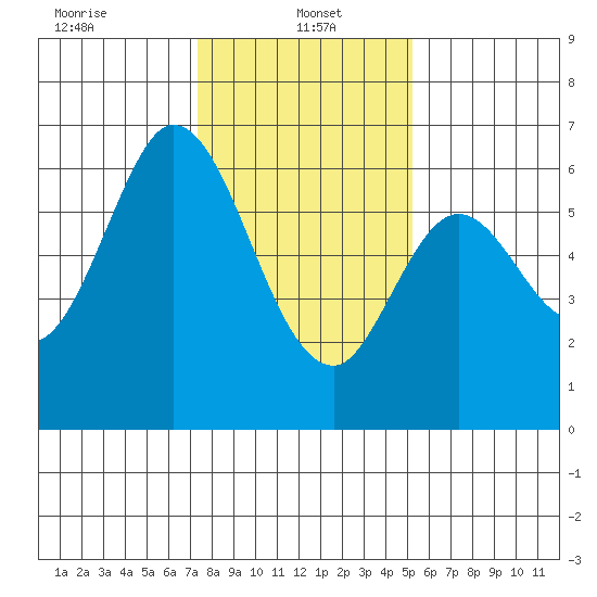 Roberts Landing tide chart for Sunday, January 15, 2023