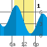 Roberts Landing tide chart for Sunday, January 1, 2023