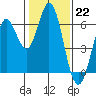 Roberts Landing tide chart for Sunday, January 22, 2023