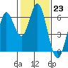 Roberts Landing tide chart for Monday, January 23, 2023