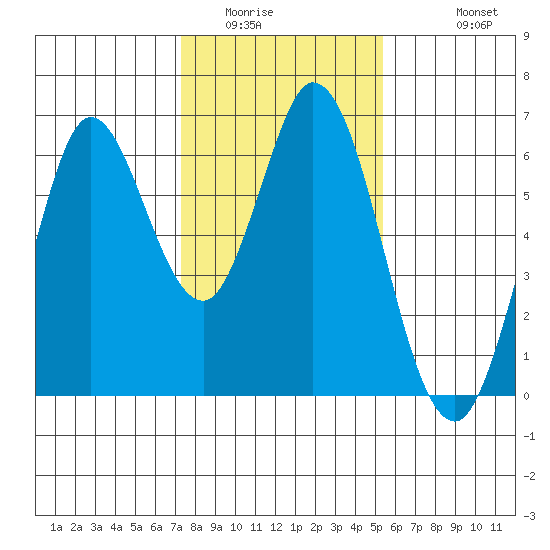 Roberts Landing tide chart for Tuesday, January 24, 2023