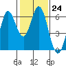 Roberts Landing tide chart for Tuesday, January 24, 2023