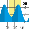 Roberts Landing tide chart for Wednesday, January 25, 2023