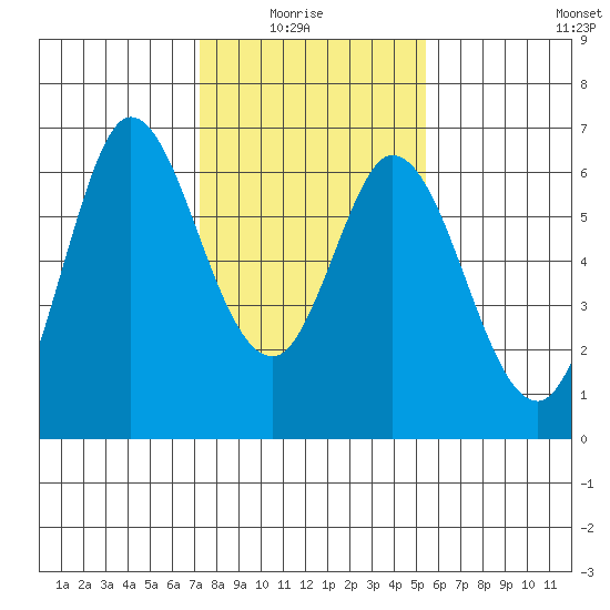 Roberts Landing tide chart for Thursday, January 26, 2023