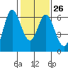 Roberts Landing tide chart for Thursday, January 26, 2023