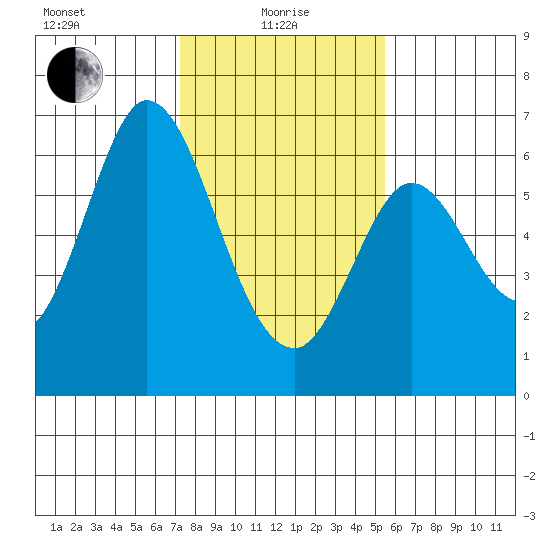 Roberts Landing tide chart for Saturday, January 28, 2023