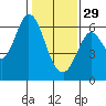 Roberts Landing tide chart for Sunday, January 29, 2023