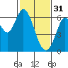 Roberts Landing tide chart for Tuesday, January 31, 2023