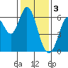 Roberts Landing tide chart for Tuesday, January 3, 2023