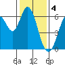 Roberts Landing tide chart for Wednesday, January 4, 2023