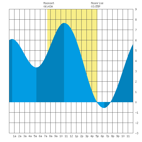 Roberts Landing tide chart for Thursday, January 5, 2023