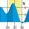 Roberts Landing tide chart for Thursday, January 5, 2023