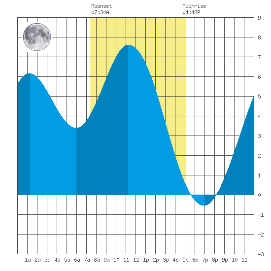 Roberts Landing tide chart for Friday, January 6, 2023