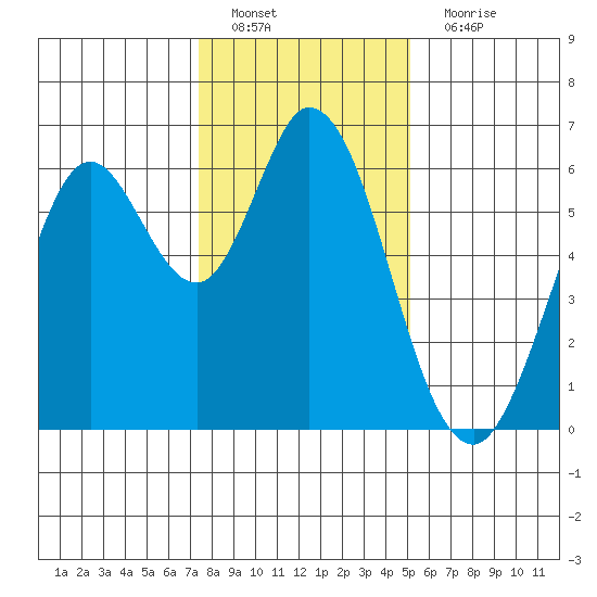 Roberts Landing tide chart for Sunday, January 8, 2023