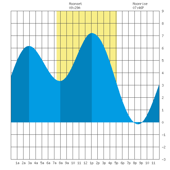 Roberts Landing tide chart for Monday, January 9, 2023