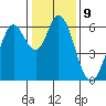 Roberts Landing tide chart for Monday, January 9, 2023