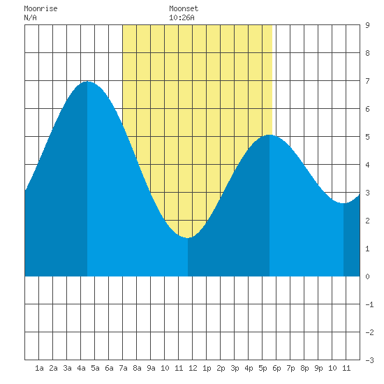 Roberts Landing tide chart for Sunday, February 12, 2023