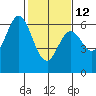 Roberts Landing tide chart for Sunday, February 12, 2023