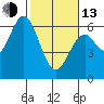 Roberts Landing tide chart for Monday, February 13, 2023