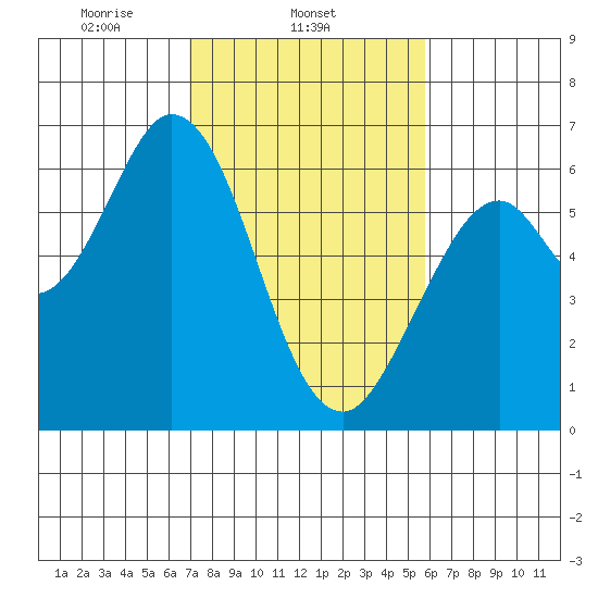 Roberts Landing tide chart for Tuesday, February 14, 2023