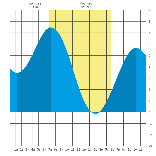 Roberts Landing tide chart for Wednesday, February 15, 2023