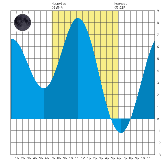 Roberts Landing tide chart for Sunday, February 19, 2023