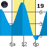 Roberts Landing tide chart for Sunday, February 19, 2023