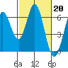 Roberts Landing tide chart for Monday, February 20, 2023