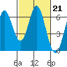 Roberts Landing tide chart for Tuesday, February 21, 2023
