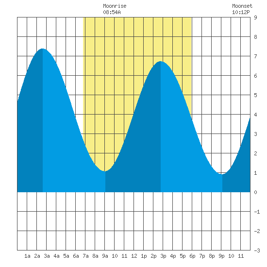 Roberts Landing tide chart for Thursday, February 23, 2023