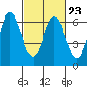 Roberts Landing tide chart for Thursday, February 23, 2023