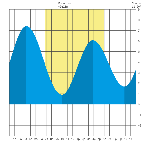 Roberts Landing tide chart for Friday, February 24, 2023