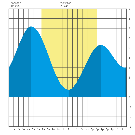 Roberts Landing tide chart for Sunday, February 26, 2023