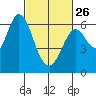 Roberts Landing tide chart for Sunday, February 26, 2023