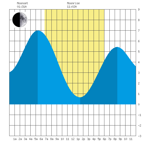 Roberts Landing tide chart for Monday, February 27, 2023
