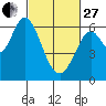 Roberts Landing tide chart for Monday, February 27, 2023