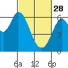 Roberts Landing tide chart for Tuesday, February 28, 2023