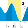 Roberts Landing tide chart for Thursday, February 2, 2023