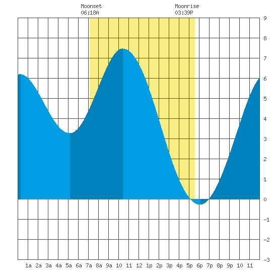 Roberts Landing tide chart for Friday, February 3, 2023