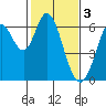 Roberts Landing tide chart for Friday, February 3, 2023