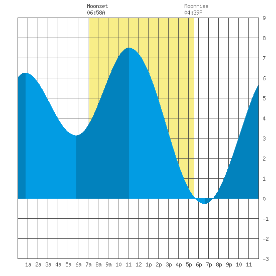 Roberts Landing tide chart for Saturday, February 4, 2023