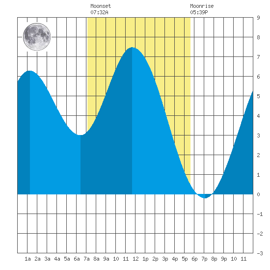 Roberts Landing tide chart for Sunday, February 5, 2023