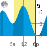 Roberts Landing tide chart for Sunday, February 5, 2023