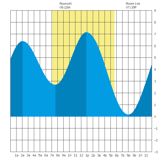 Roberts Landing tide chart for Tuesday, February 7, 2023