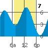 Roberts Landing tide chart for Tuesday, February 7, 2023