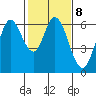 Roberts Landing tide chart for Wednesday, February 8, 2023