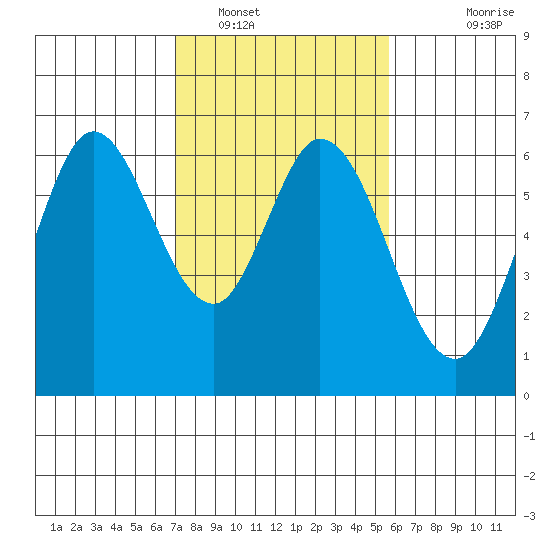 Roberts Landing tide chart for Thursday, February 9, 2023