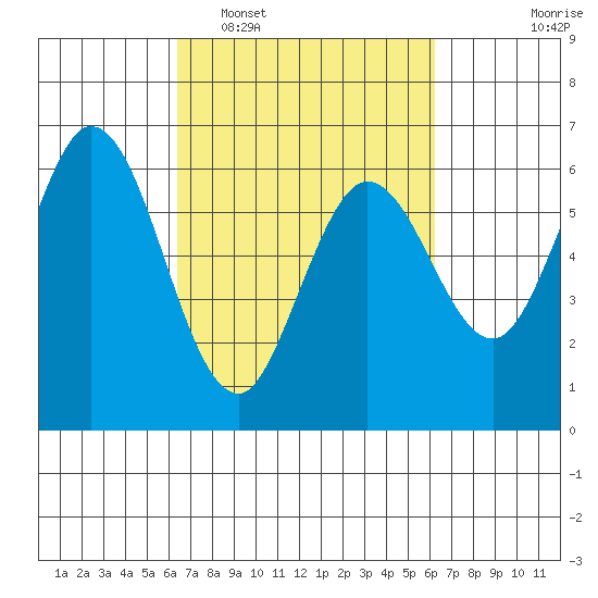 Roberts Landing tide chart for Saturday, March 11, 2023